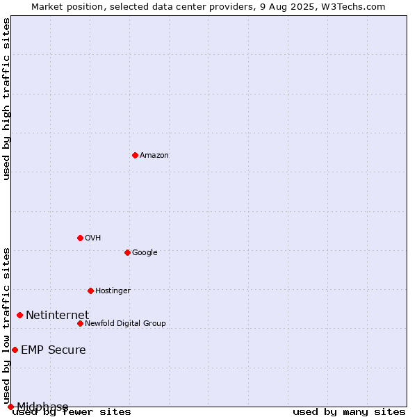 Market position of Netinternet vs. EMP Secure vs. Midphase