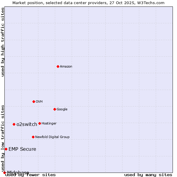 Market position of o2switch vs. EMP Secure vs. Midphase