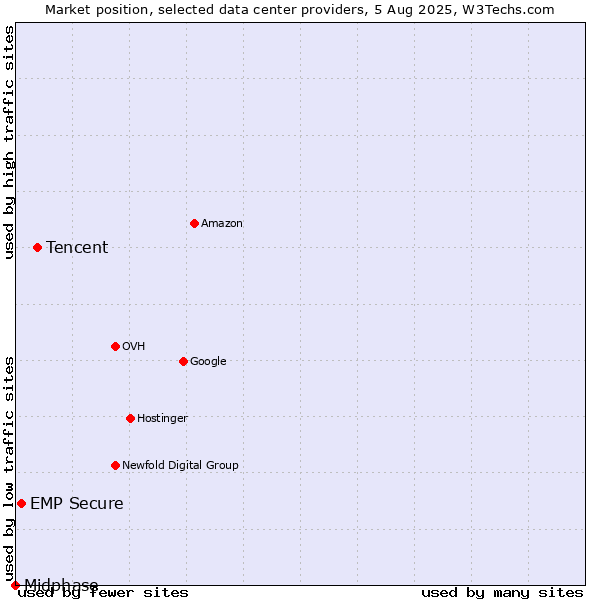 Market position of Tencent vs. EMP Secure vs. Midphase