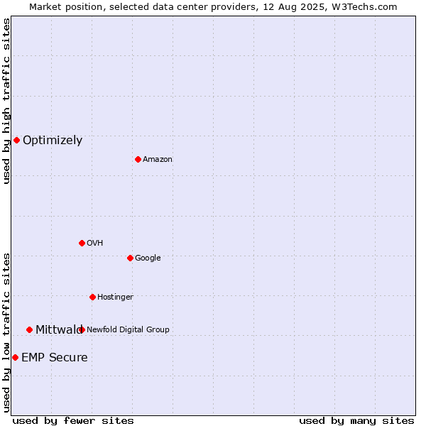 Market position of Mittwald vs. Optimizely vs. EMP Secure