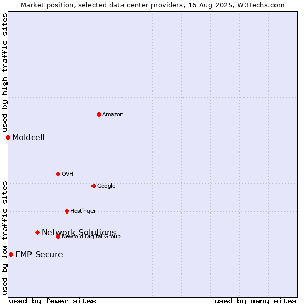 Market position of Network Solutions vs. EMP Secure vs. Moldcell