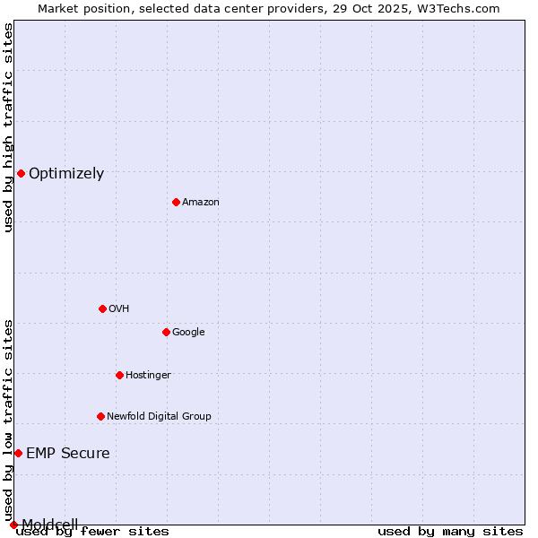 Market position of Optimizely vs. EMP Secure vs. Moldcell