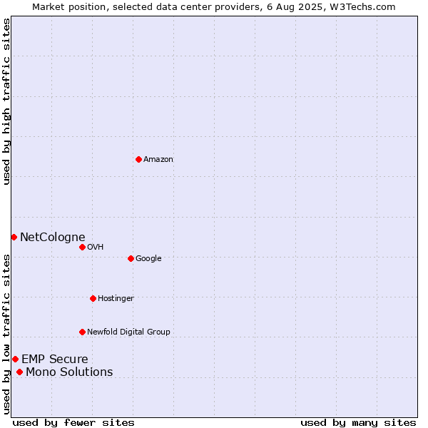 Market position of Mono Solutions vs. EMP Secure vs. NetCologne