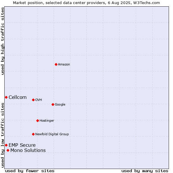 Market position of Mono Solutions vs. Cellcom vs. EMP Secure