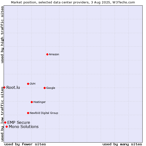 Market position of Mono Solutions vs. EMP Secure vs. Root.lu