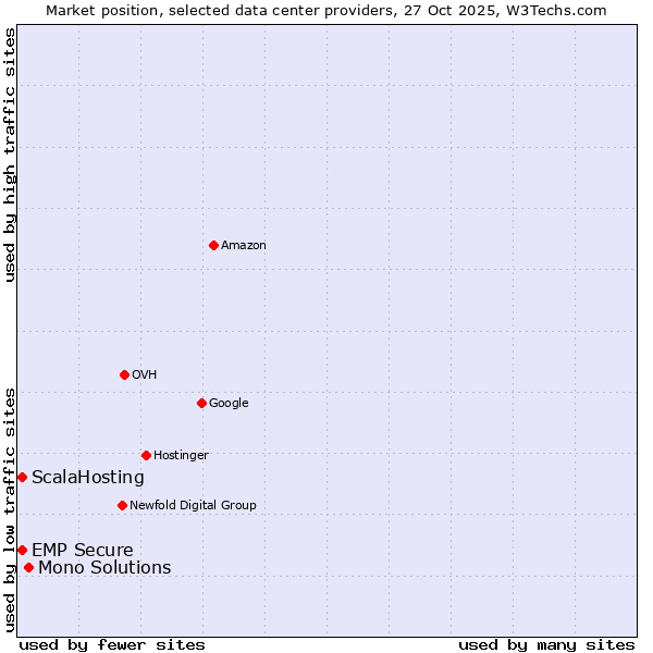 Market position of Mono Solutions vs. EMP Secure vs. ScalaHosting