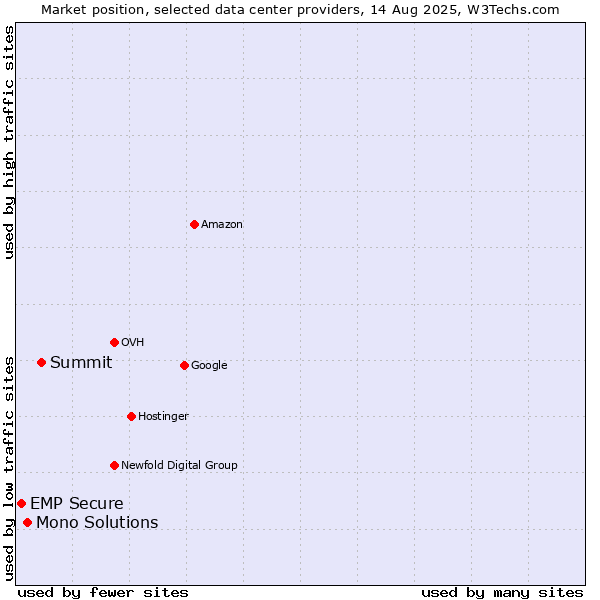 Market position of Summit vs. Mono Solutions vs. EMP Secure