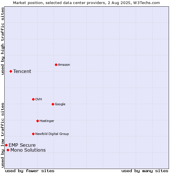 Market position of Tencent vs. Mono Solutions vs. EMP Secure