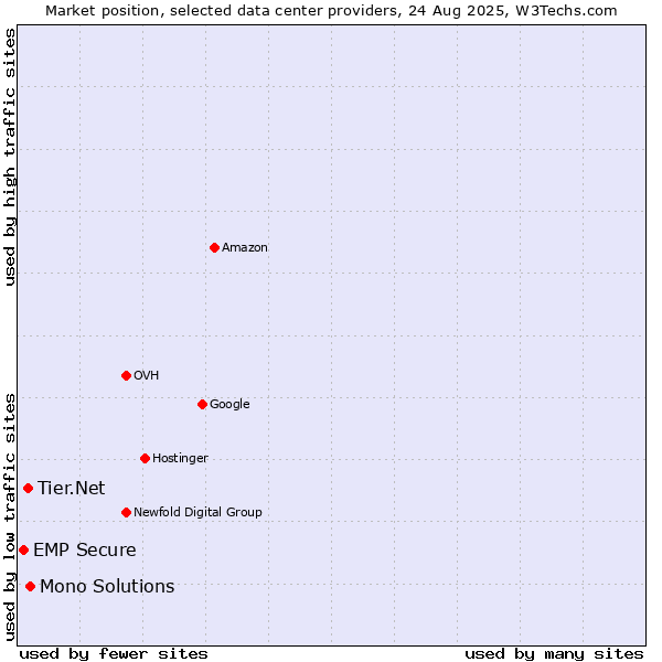 Market position of Mono Solutions vs. Tier.Net vs. EMP Secure