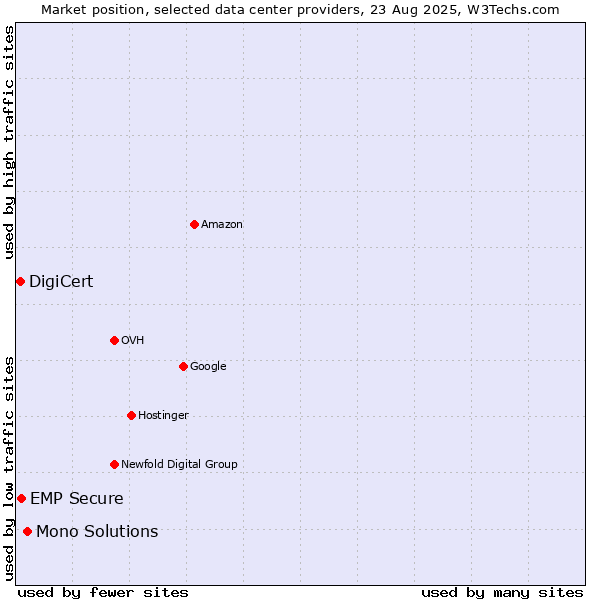 Market position of Mono Solutions vs. EMP Secure vs. DigiCert