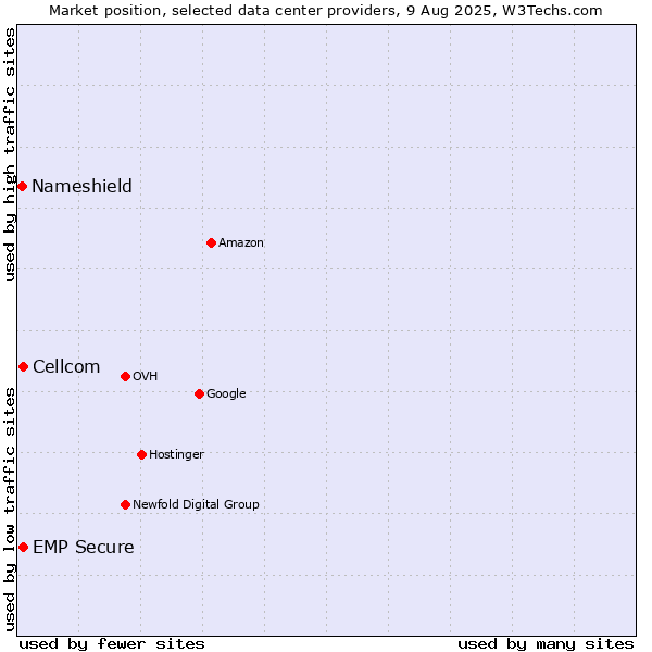 Market position of Cellcom vs. EMP Secure vs. Nameshield