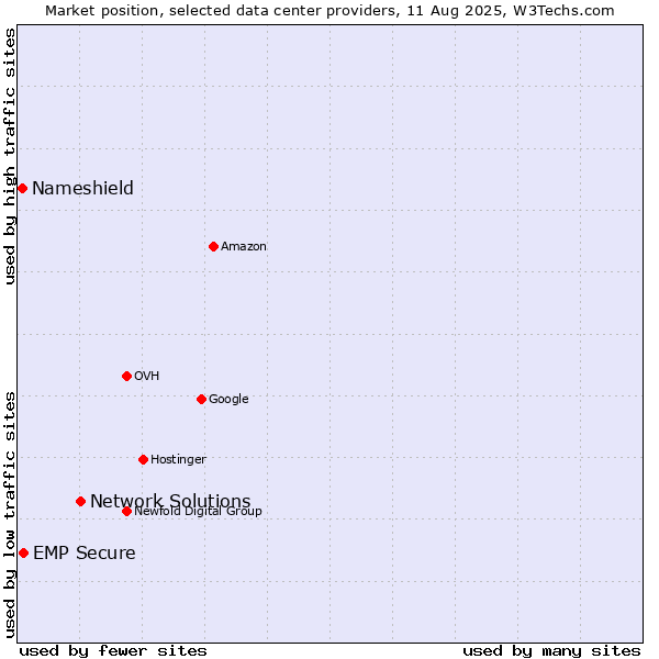 Market position of Network Solutions vs. EMP Secure vs. Nameshield