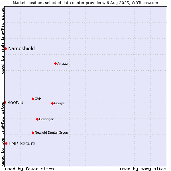 Market position of EMP Secure vs. Nameshield vs. Root.lu