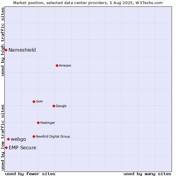 Market position of webgo vs. EMP Secure vs. Nameshield