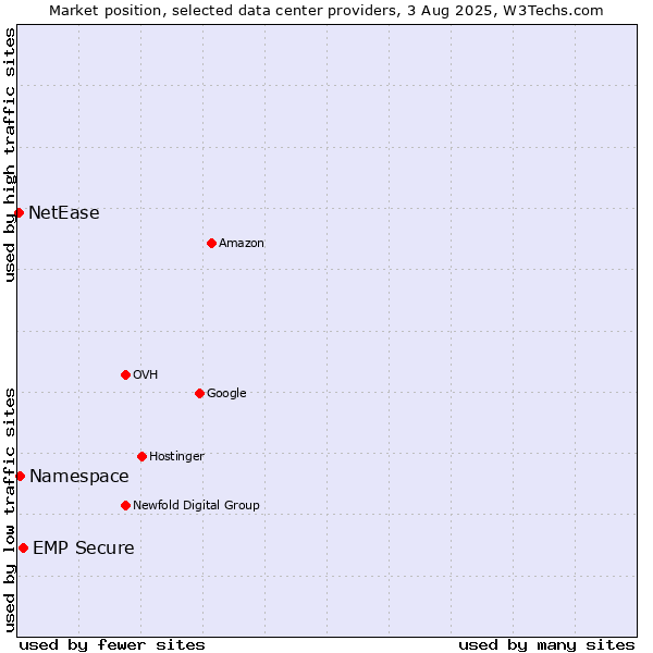 Market position of EMP Secure vs. Namespace vs. NetEase
