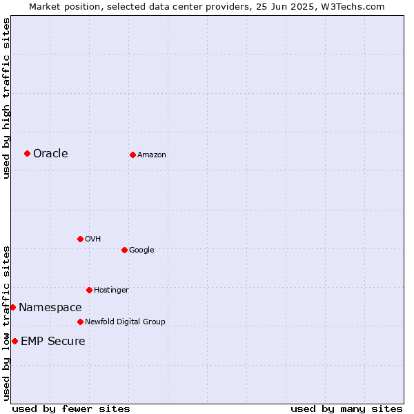 Market position of Oracle vs. EMP Secure vs. Namespace