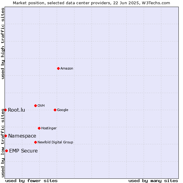 Market position of EMP Secure vs. Namespace vs. Root.lu