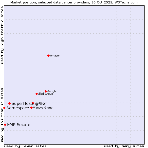Market position of SuperHosting.BG vs. EMP Secure vs. Namespace