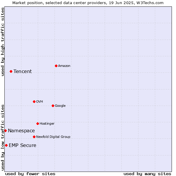 Market position of Tencent vs. EMP Secure vs. Namespace