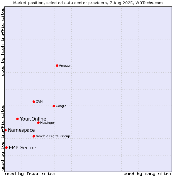 Market position of Your.Online vs. EMP Secure vs. Namespace