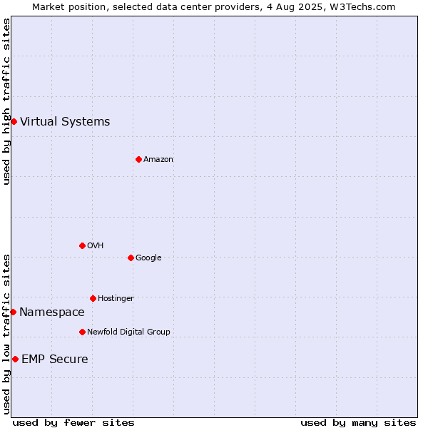 Market position of EMP Secure vs. Virtual Systems vs. Namespace