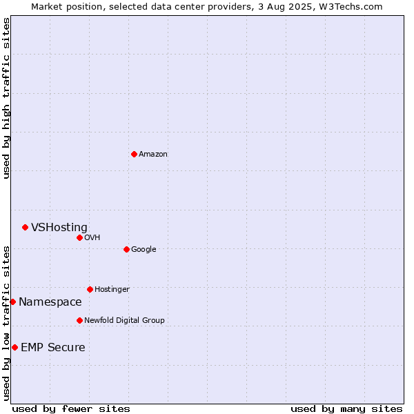 Market position of VSHosting vs. EMP Secure vs. Namespace