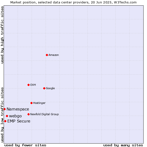 Market position of webgo vs. EMP Secure vs. Namespace