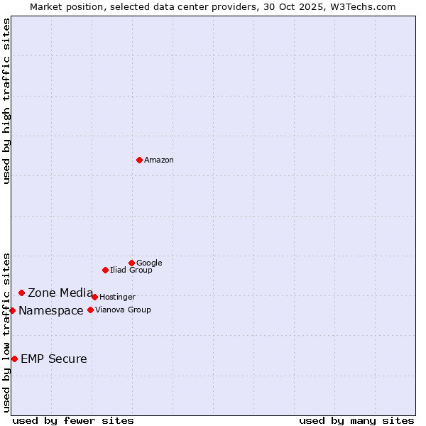 Market position of Zone Media vs. EMP Secure vs. Namespace