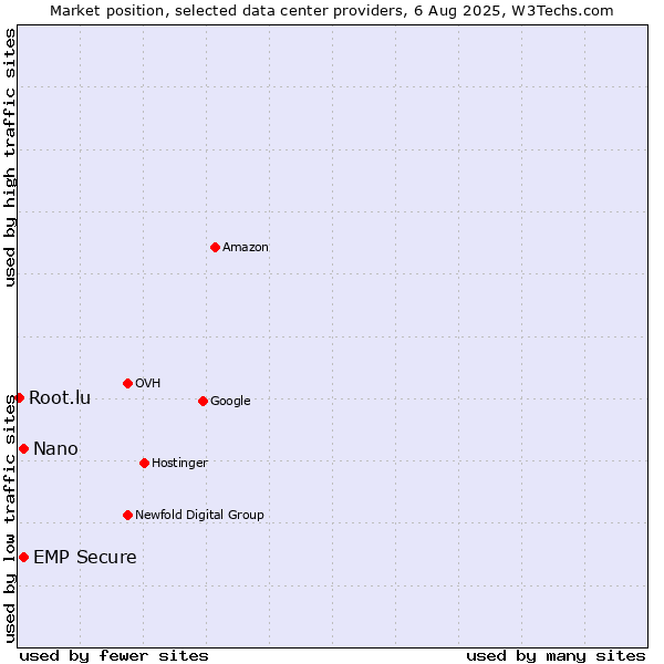 Market position of Nano vs. EMP Secure vs. Root.lu