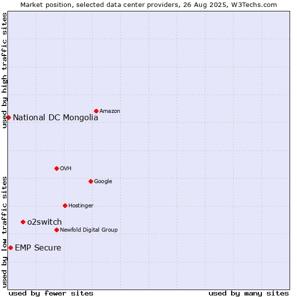 Market position of o2switch vs. EMP Secure vs. National DC Mongolia