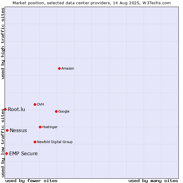 Market position of Nessus vs. EMP Secure vs. Root.lu