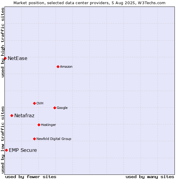 Market position of Netafraz vs. EMP Secure vs. NetEase