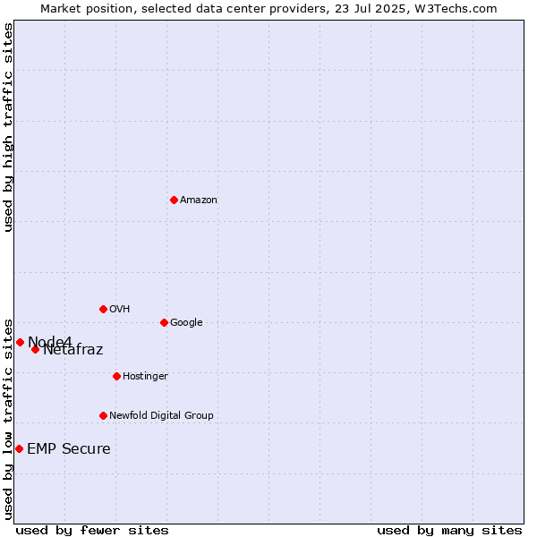 Market position of Netafraz vs. Node4 vs. EMP Secure