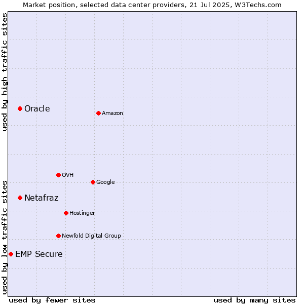 Market position of Oracle vs. Netafraz vs. EMP Secure