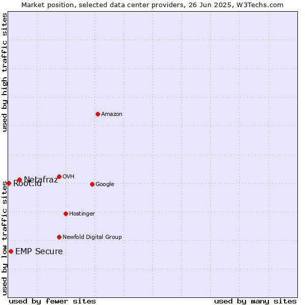 Market position of Netafraz vs. EMP Secure vs. Root.lu