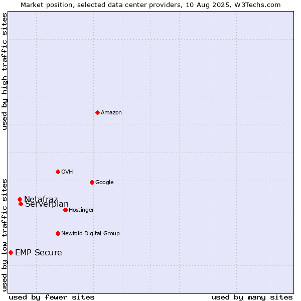 Market position of Serverplan vs. Netafraz vs. EMP Secure