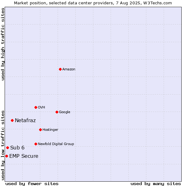 Market position of Netafraz vs. Sub 6 vs. EMP Secure