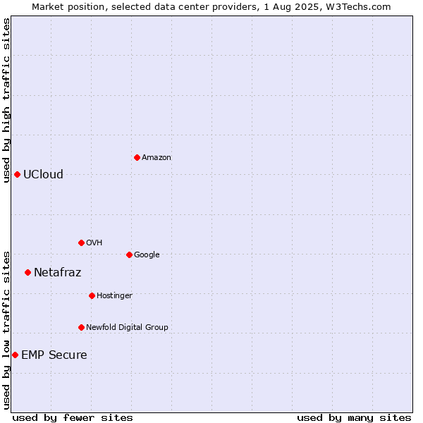 Market position of Netafraz vs. UCloud vs. EMP Secure