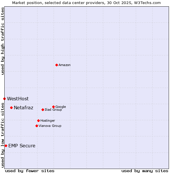 Market position of Netafraz vs. EMP Secure vs. WestHost