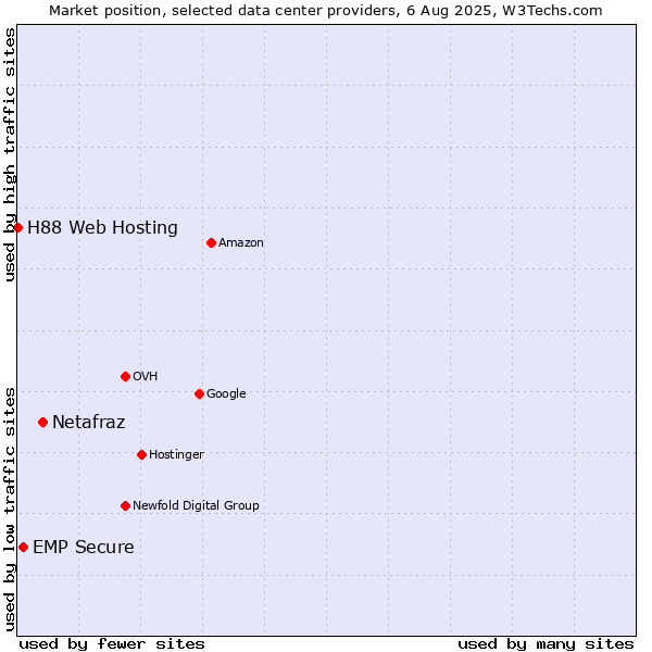 Market position of Netafraz vs. EMP Secure vs. H88 Web Hosting
