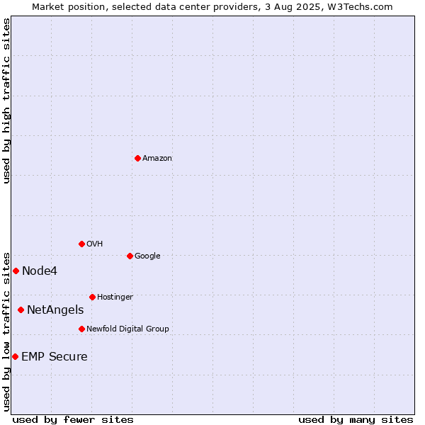 Market position of NetAngels vs. Node4 vs. EMP Secure
