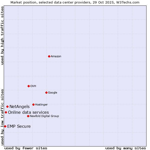 Market position of NetAngels vs. Online data services vs. EMP Secure