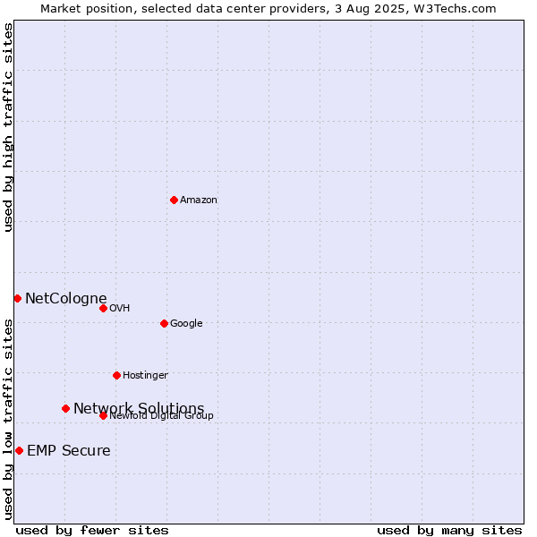 Market position of Network Solutions vs. EMP Secure vs. NetCologne