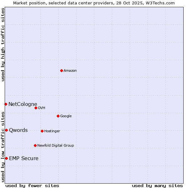 Market position of EMP Secure vs. Qwords vs. NetCologne