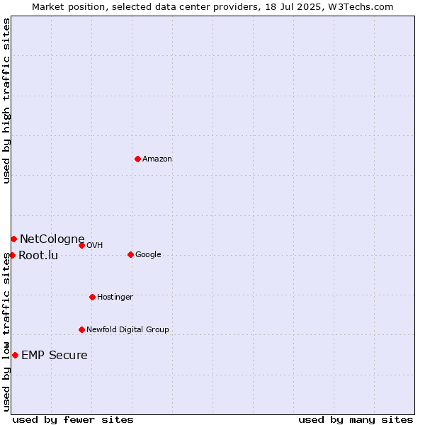 Market position of EMP Secure vs. NetCologne vs. Root.lu