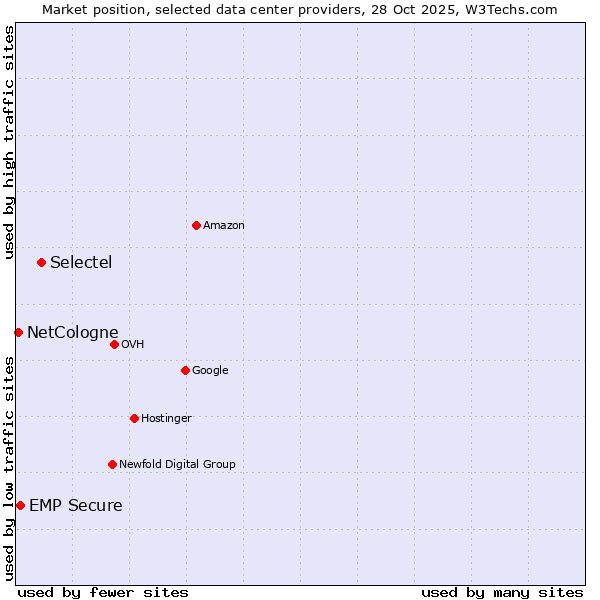 Market position of Selectel vs. EMP Secure vs. NetCologne