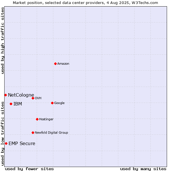 Market position of IBM vs. EMP Secure vs. NetCologne