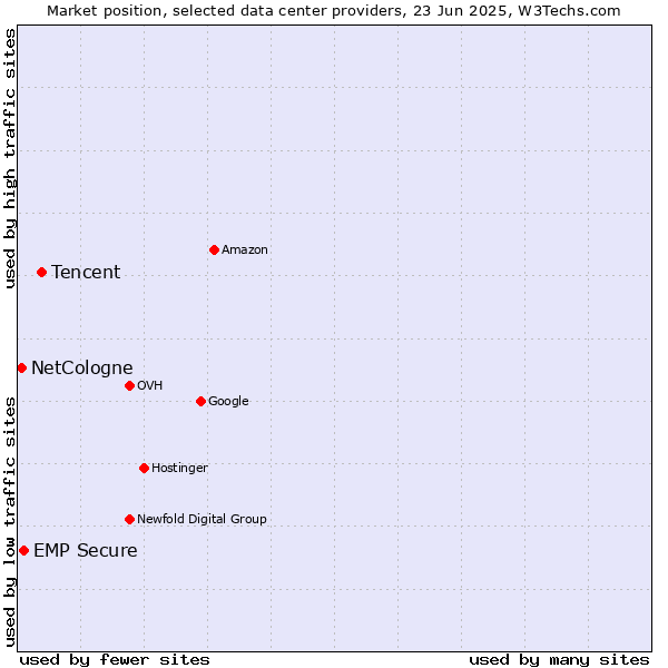 Market position of Tencent vs. EMP Secure vs. NetCologne