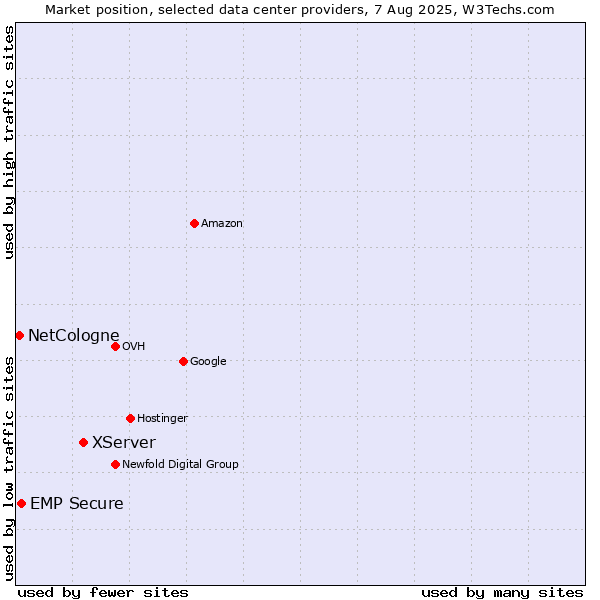 Market position of XServer vs. EMP Secure vs. NetCologne