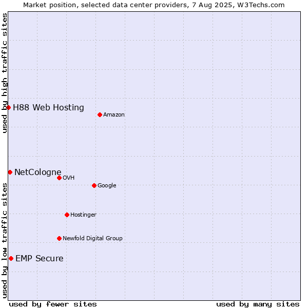 Market position of EMP Secure vs. NetCologne vs. H88 Web Hosting